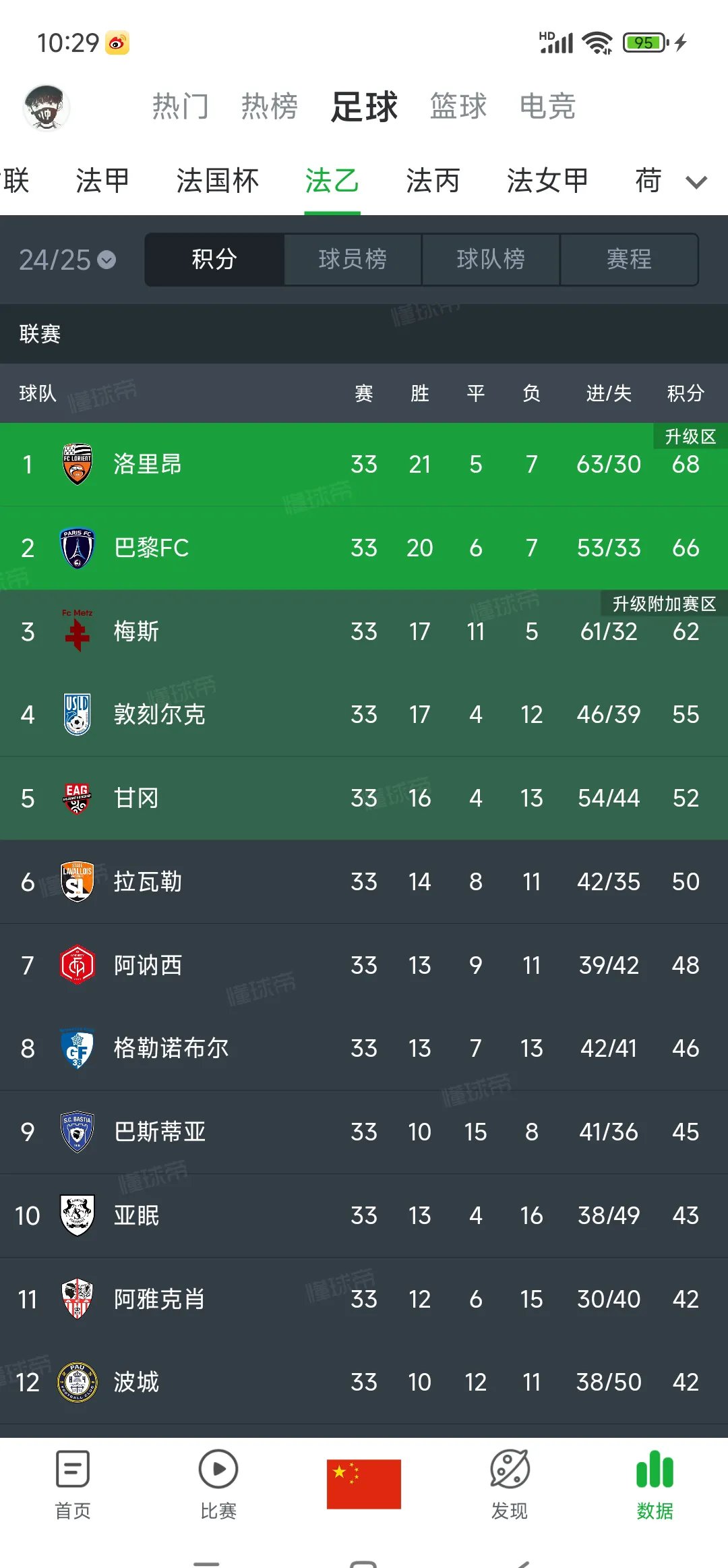 包含巴黎圣日耳曼豪取六连胜，领跑积分榜的词条