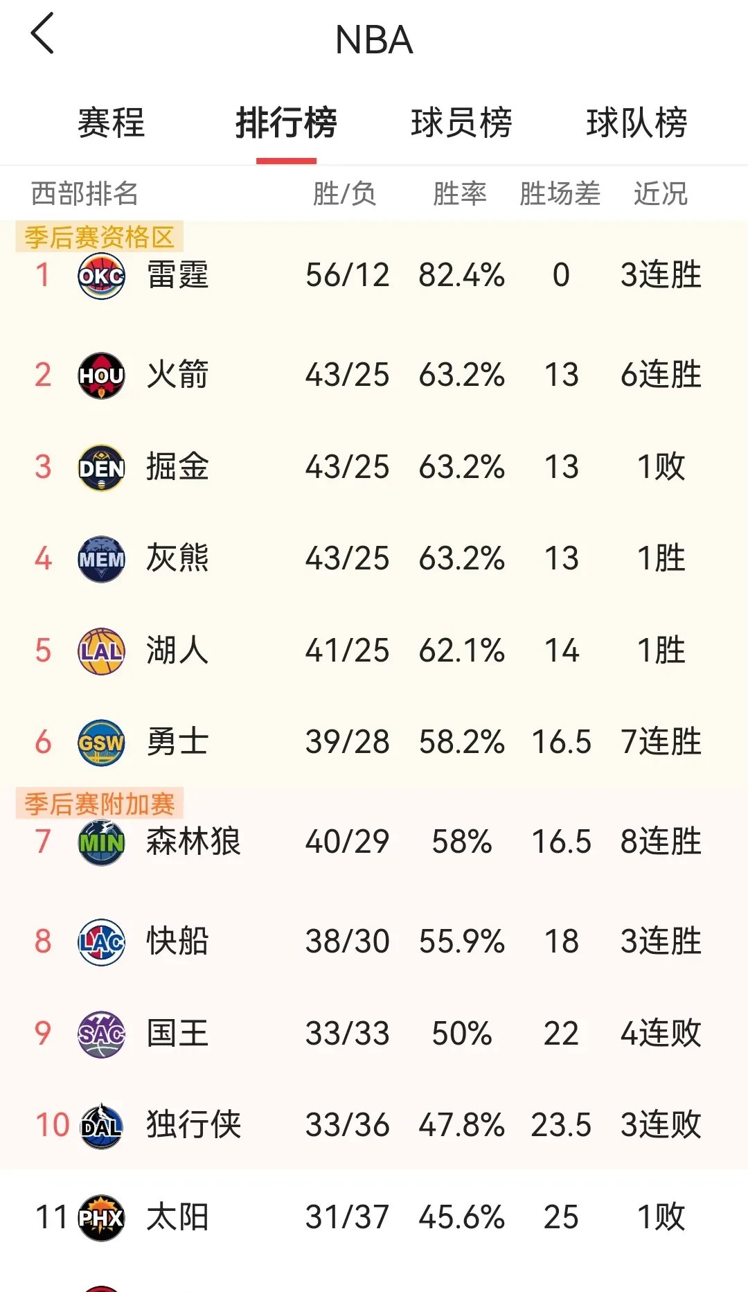 关于大比分胜利令人印象深刻,队伍或将信心倍增的信息 关于大比分胜利令人印象深刻,队伍或将信心倍增的信息